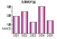 当期純利益