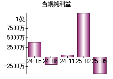 当期純利益