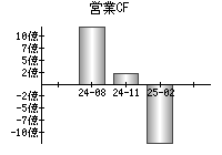 営業活動によるキャッシュフロー