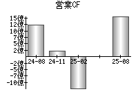 営業活動によるキャッシュフロー