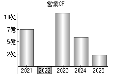 営業活動によるキャッシュフロー