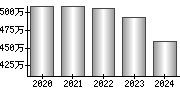 平均年収（単独）