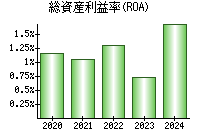 総資産利益率(ROA)