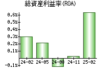 総資産利益率(ROA)