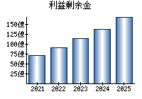 利益剰余金