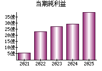 当期純利益