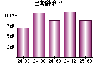 当期純利益