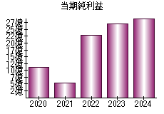 当期純利益