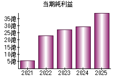 当期純利益
