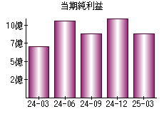 当期純利益