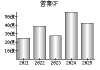 営業活動によるキャッシュフロー