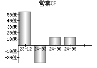 営業活動によるキャッシュフロー