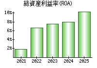 総資産利益率(ROA)