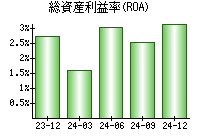 総資産利益率(ROA)
