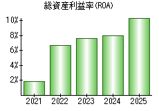 総資産利益率(ROA)