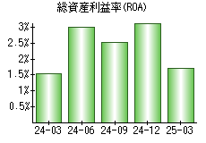 総資産利益率(ROA)