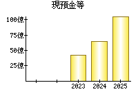 現預金等