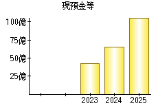 現預金等