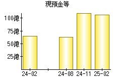 現預金等