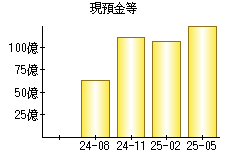 現預金等