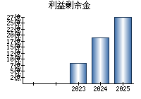 利益剰余金