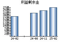 利益剰余金