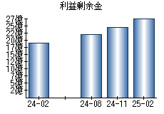 利益剰余金