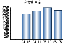 利益剰余金