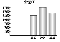営業活動によるキャッシュフロー
