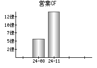 営業活動によるキャッシュフロー