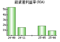 総資産利益率(ROA)