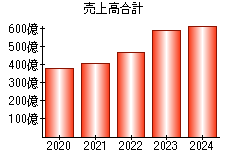 売上高合計