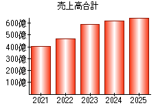 売上高合計