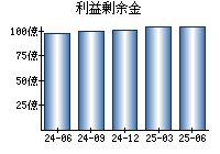 利益剰余金