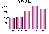 当期純利益