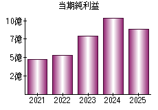 当期純利益