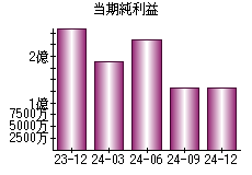当期純利益