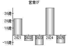営業活動によるキャッシュフロー