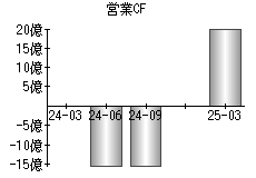 営業活動によるキャッシュフロー