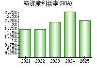 総資産利益率(ROA)
