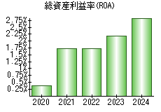 総資産利益率(ROA)