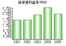 総資産利益率(ROA)