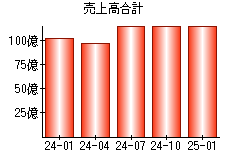 売上高合計