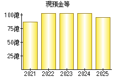 現預金等