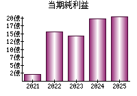 当期純利益