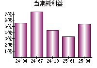 当期純利益