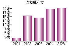 当期純利益