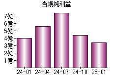 当期純利益