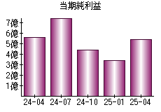 当期純利益
