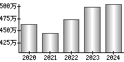 平均年収（単独）